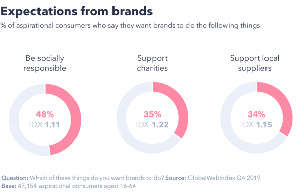 Expectations from brands