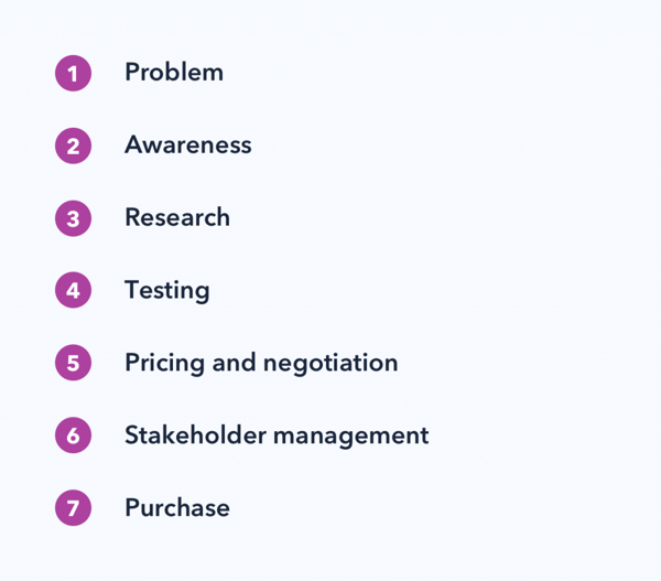 B2B user journey map framework.