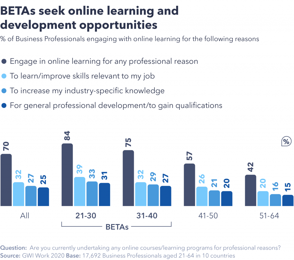 Chart showing BETAs seek online learning and development opportunities