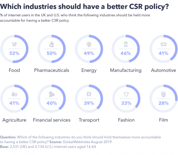 Which industries should have a better CSR policy