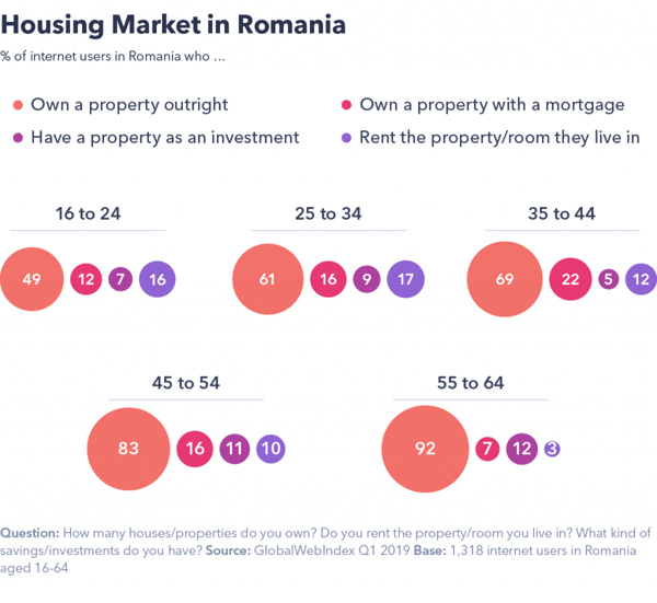 Housing in Romania