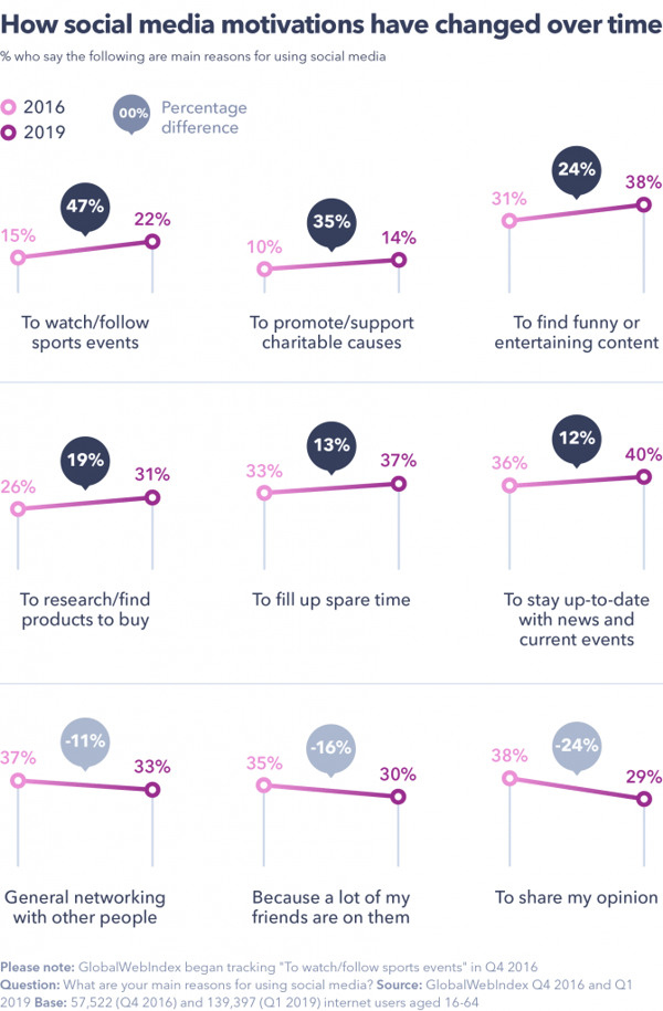 Social media motivations over time

