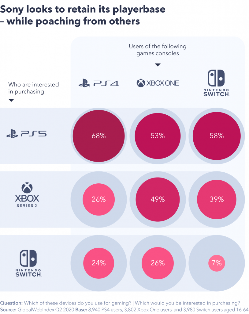 Chart showing Sony is looking to player base, whilst poaching others.
