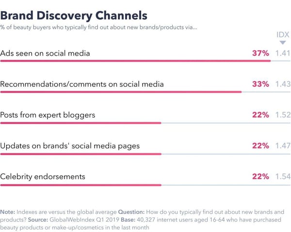 Brand discovery channels