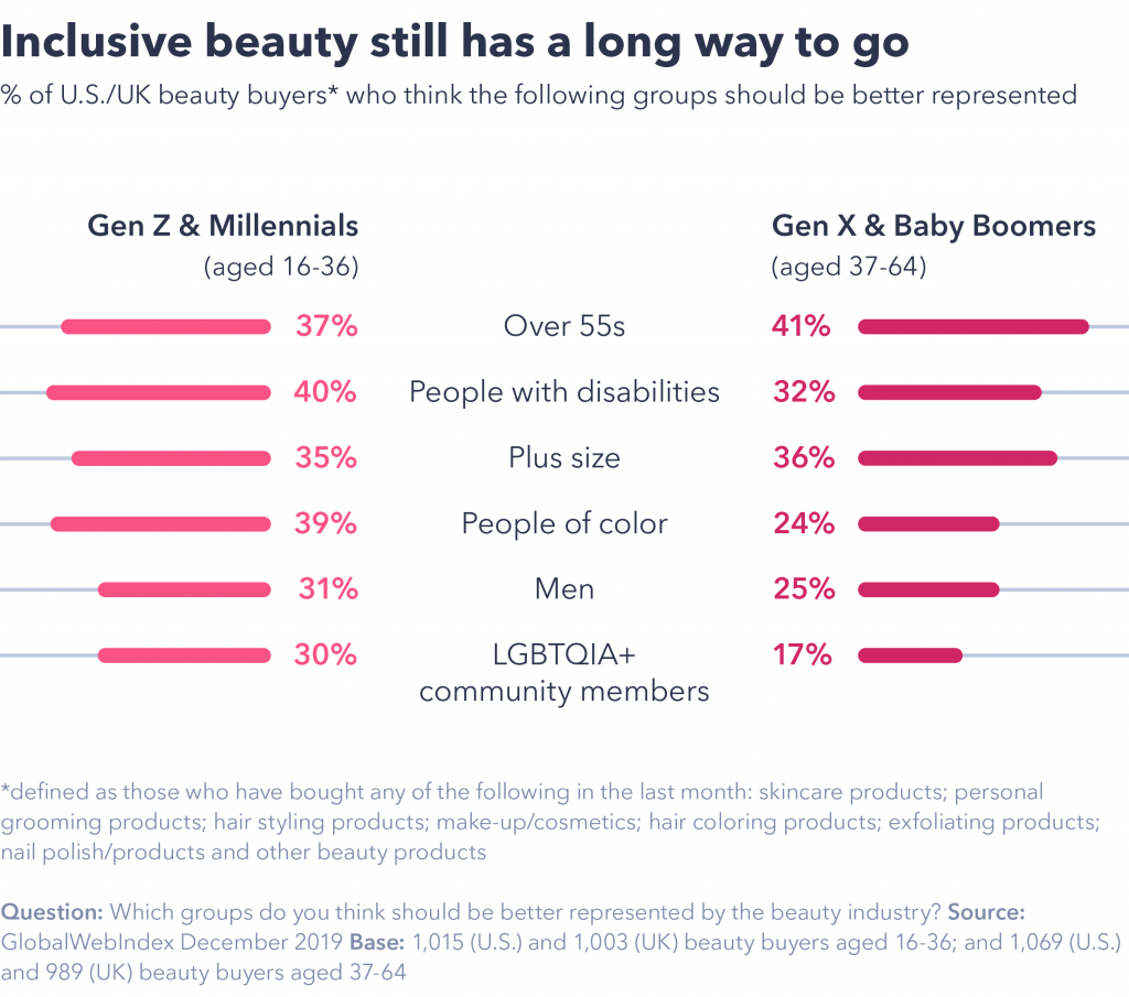 Chart showing beauty still has a long way to go