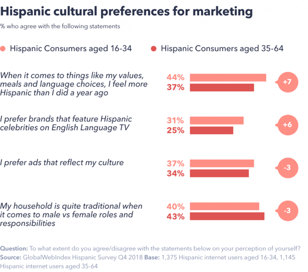 Hispanic cultural preferences