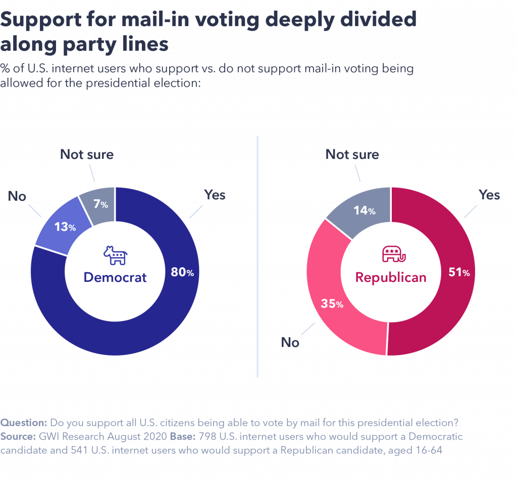 chart showing mail-in voting is deeply divided long party lines