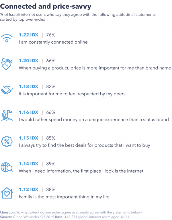 Connected and price savvy