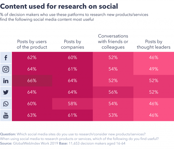 Content used for research on social