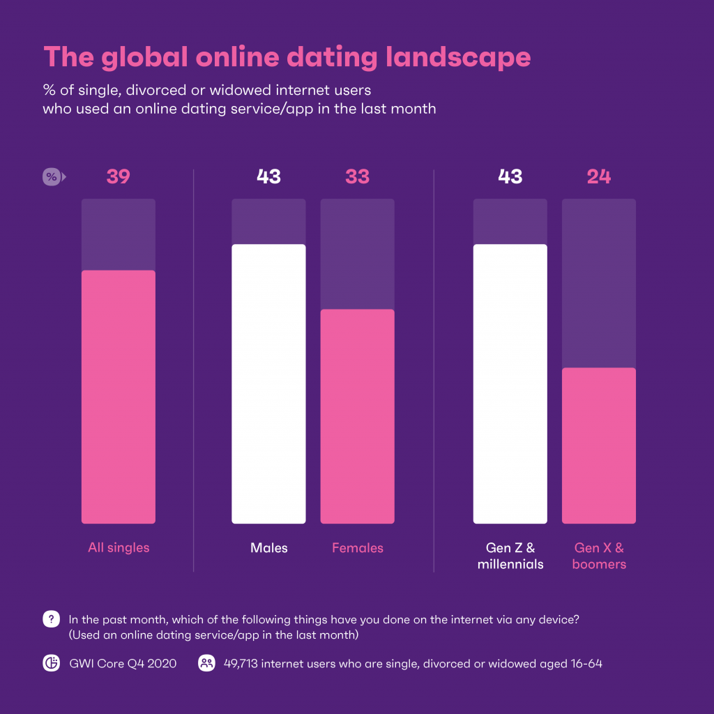 chart showing global online dating landscape