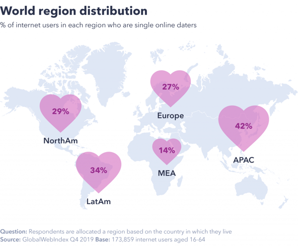Online dating distribution