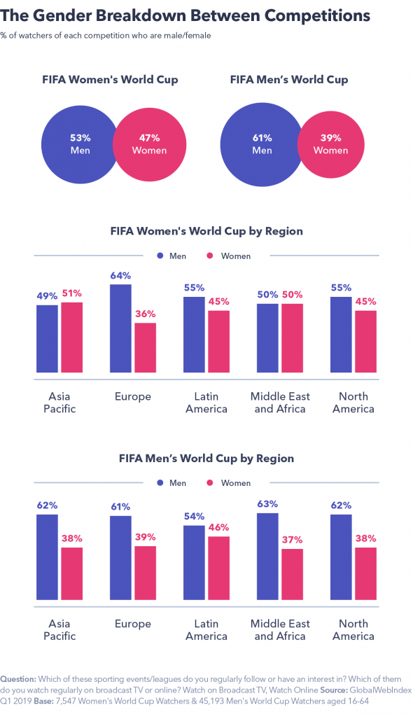 Chart detailing the gender breakdown between competitions