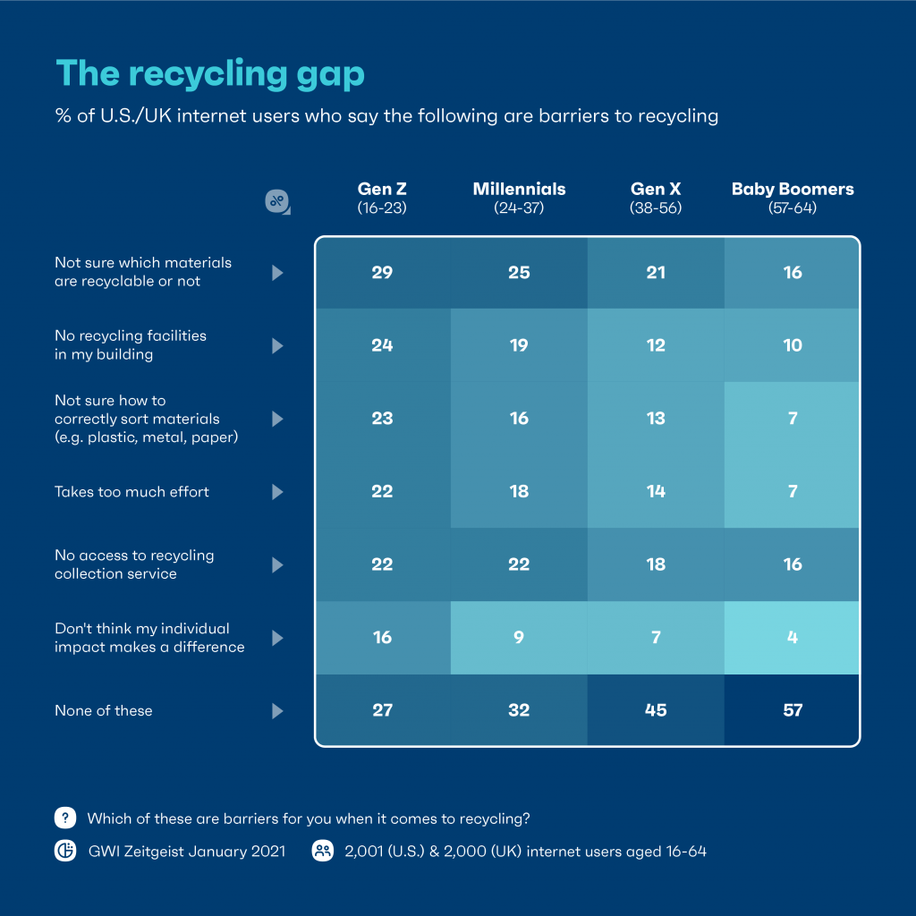Chart: The recycling gap