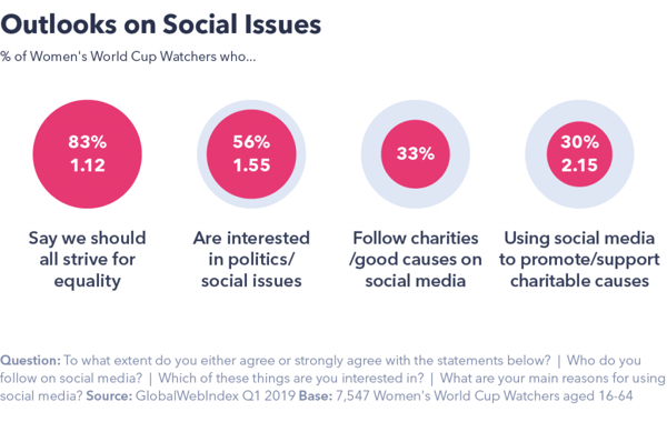 Chart showing outlooks on social issues.
