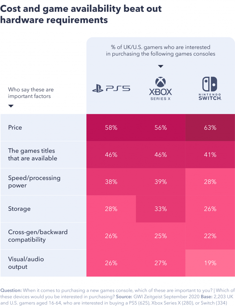 Chart showing cost and game availability beat out hardware requirements.
