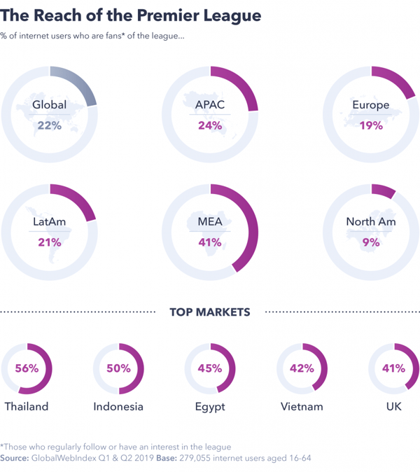 Reach of the premier league
