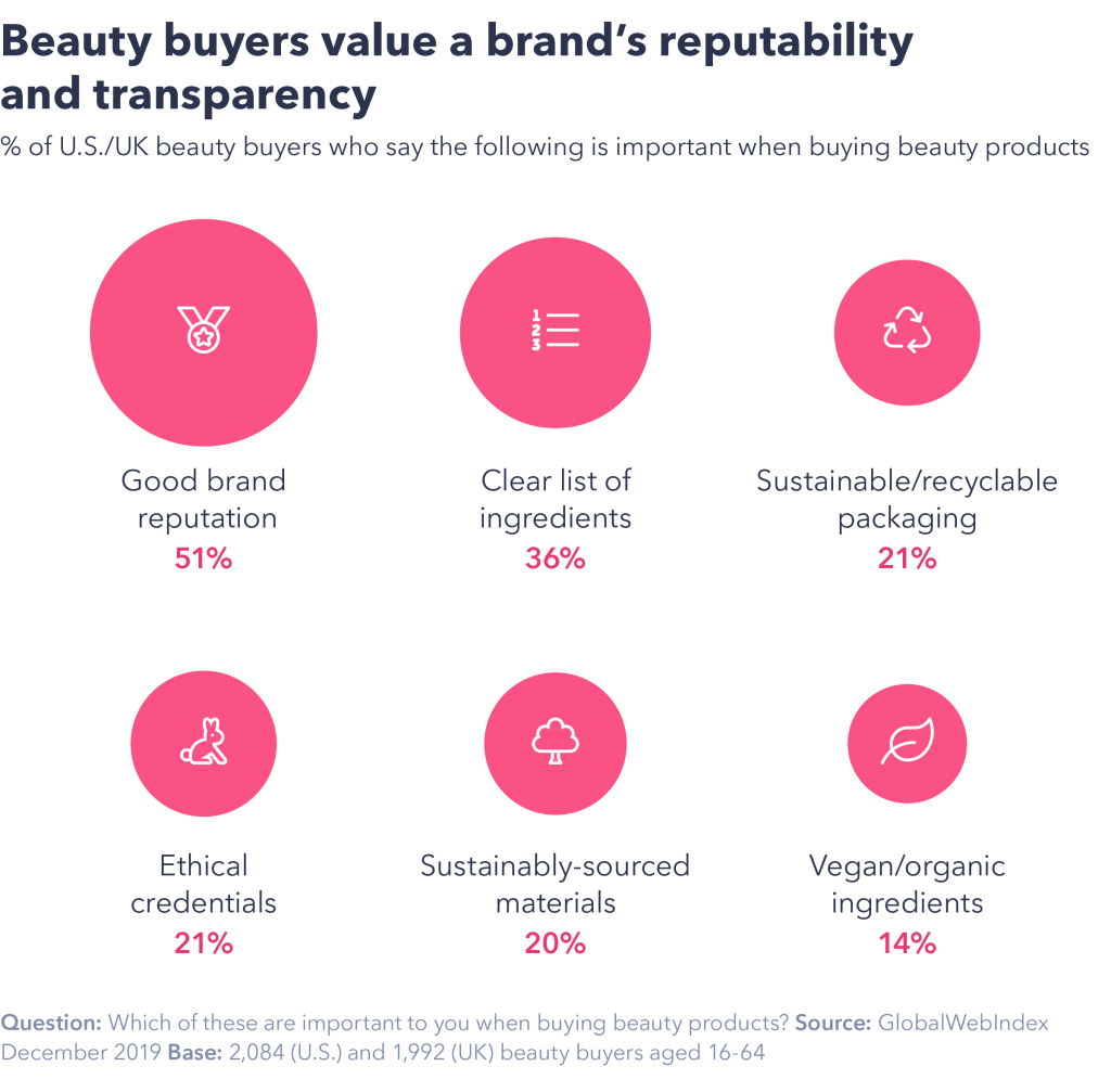 Chart showing beauty buyers value brand's reputability and transparency.