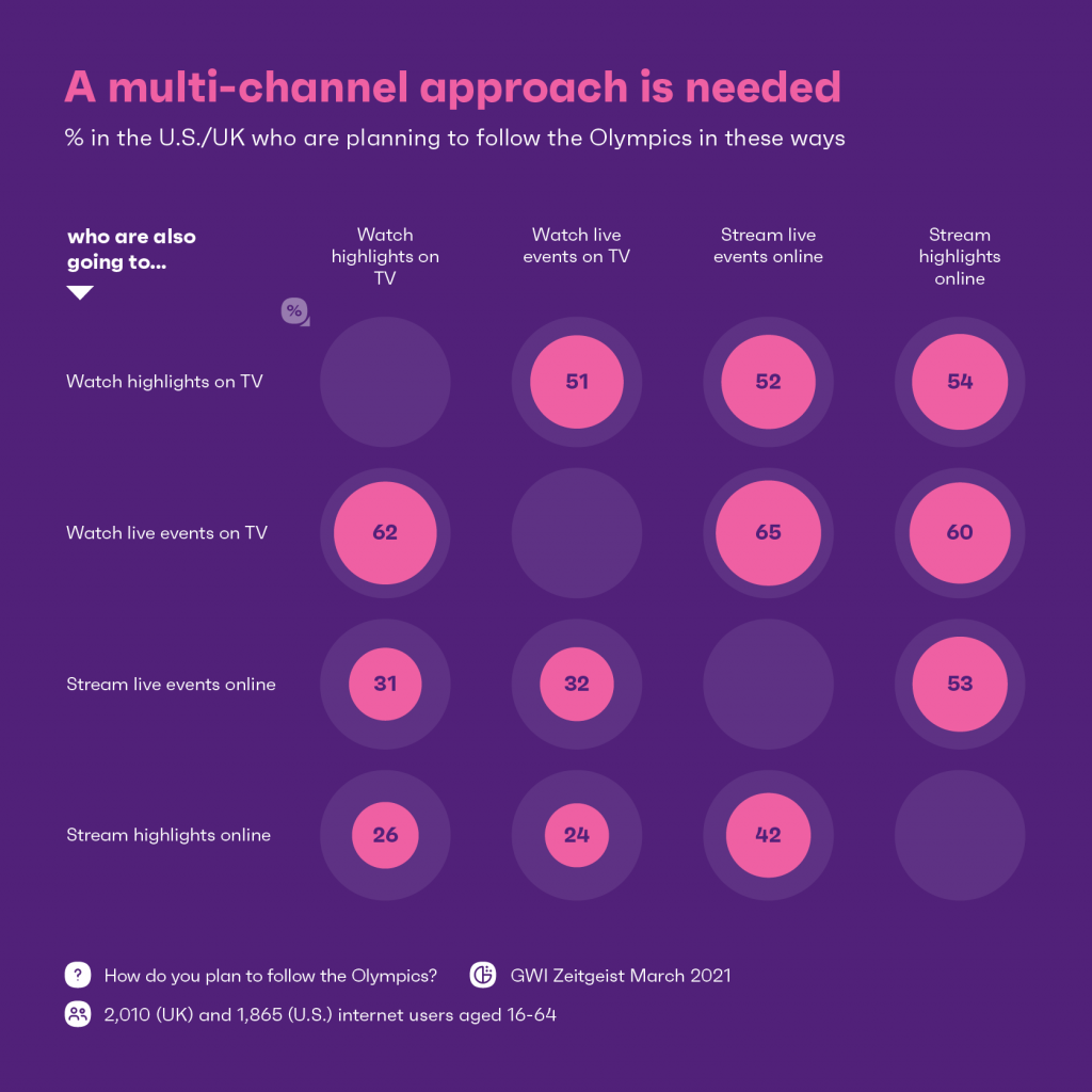 Chart showing a multi-channel approach is needed