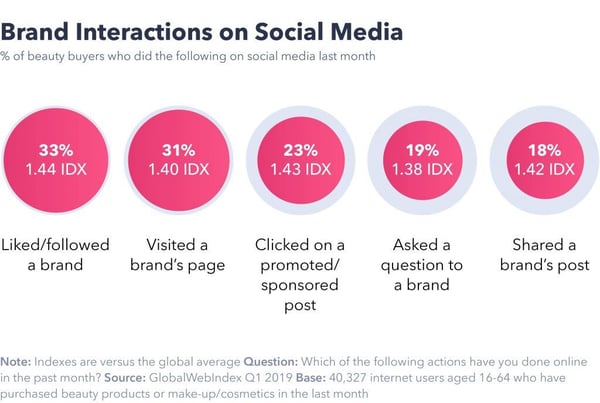 Brand Interactions on social media
