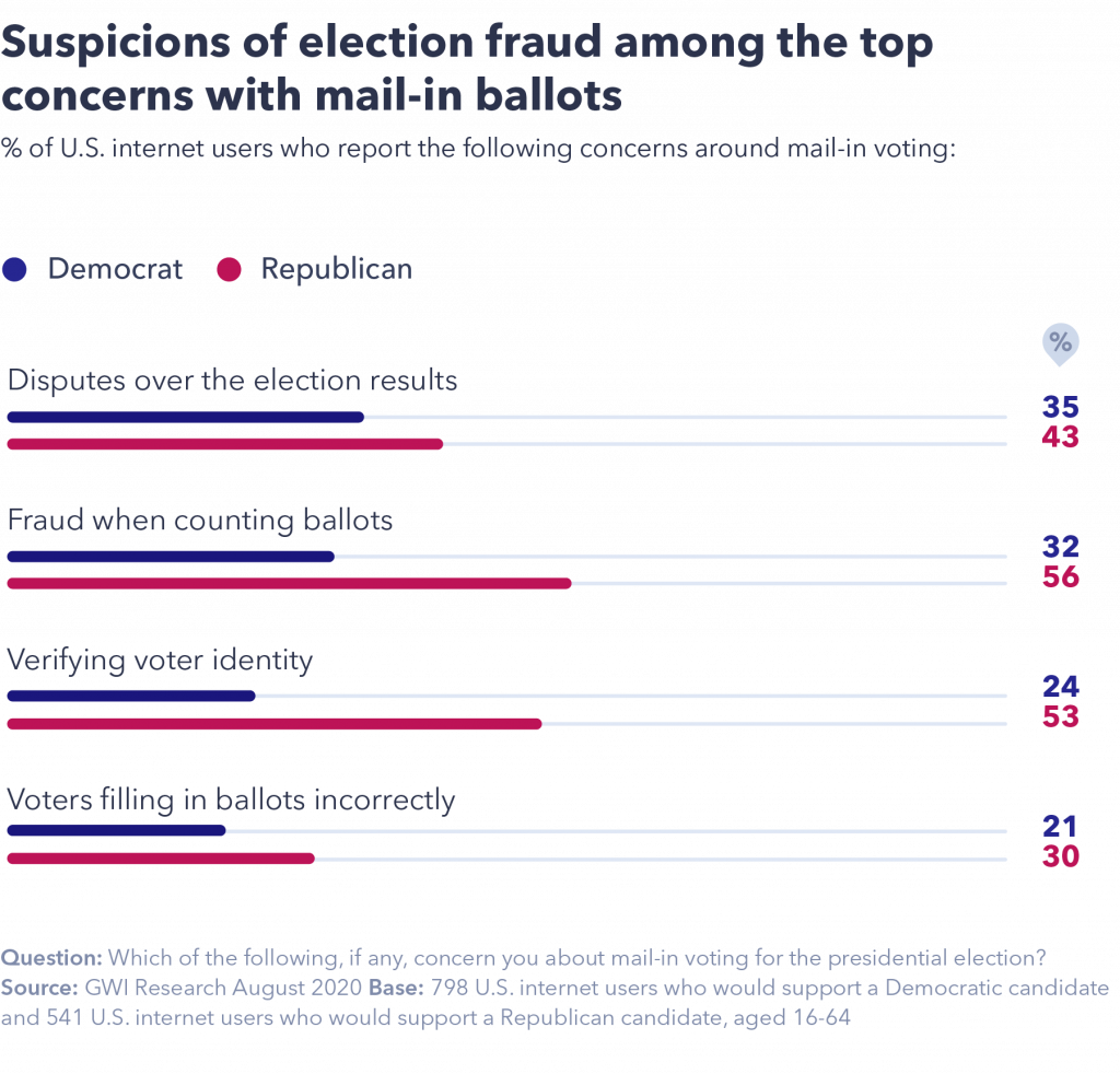 chart showing suspicions of election fraud among the top concerns for mail-in ballots