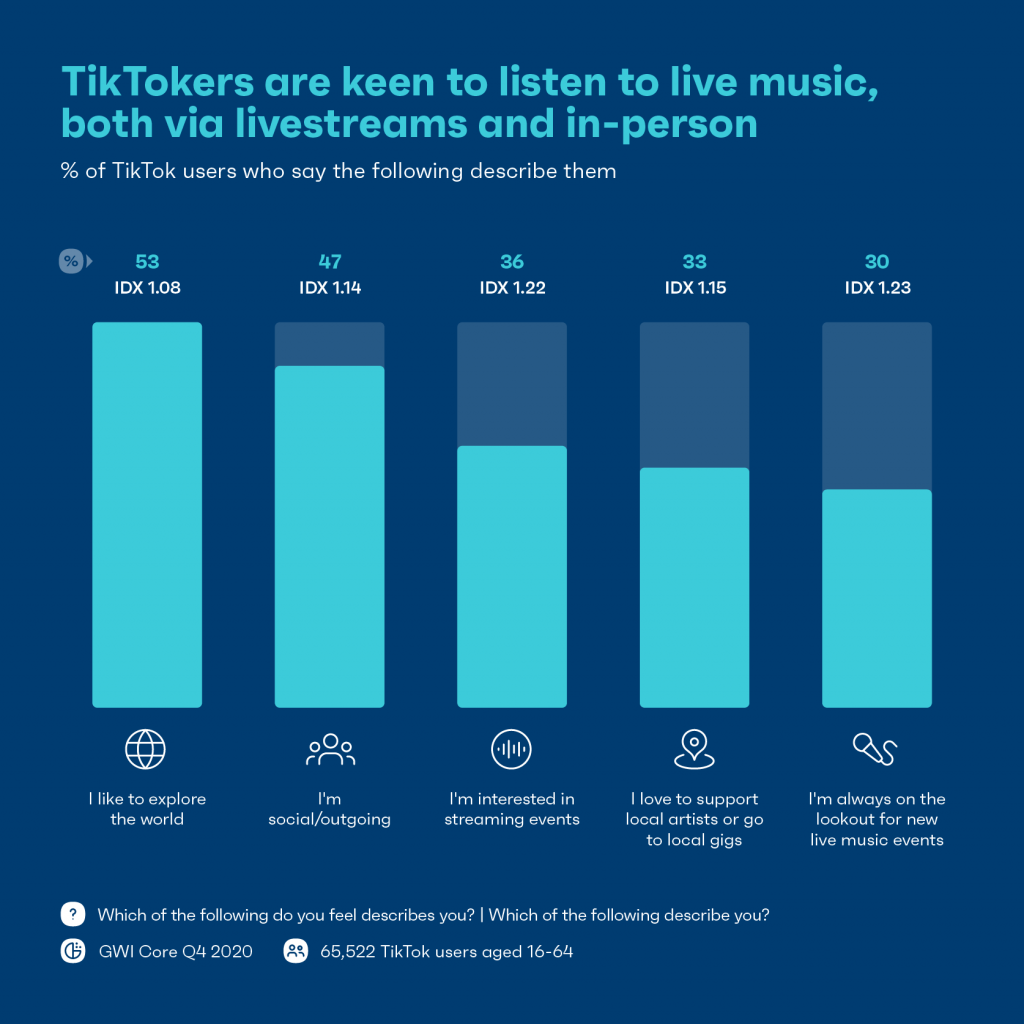 Chart showing Tiktokers' interest in music