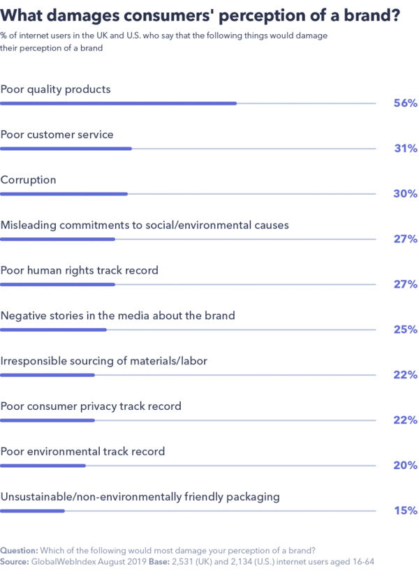 What damages consumers' perception of a brand 