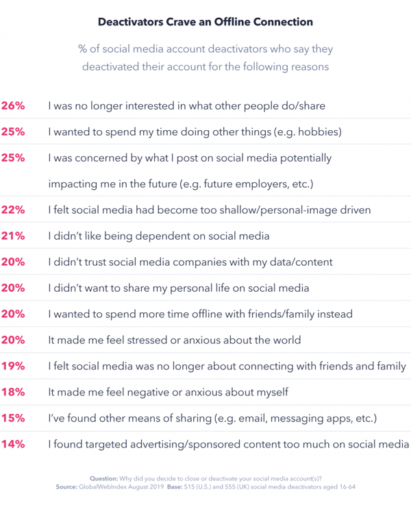 Social deactivators