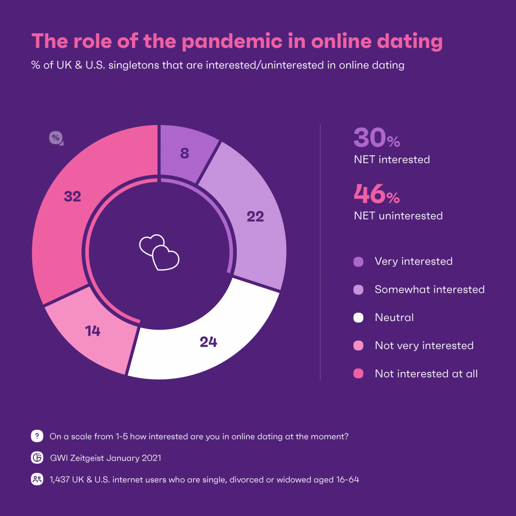 chart showing the role of the pandemic in online dating