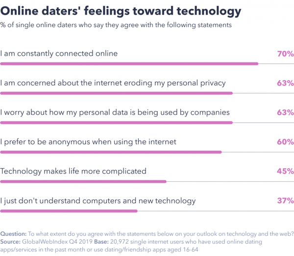 Online daters attitudes