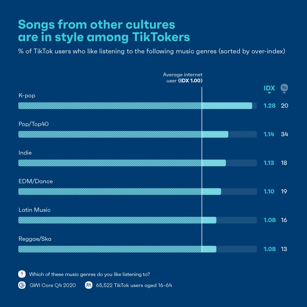 Chart showing music genre preferences of TikTok users
