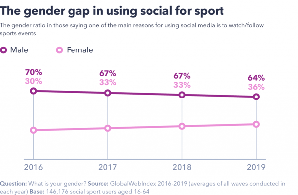 Gender gap in using social for sport