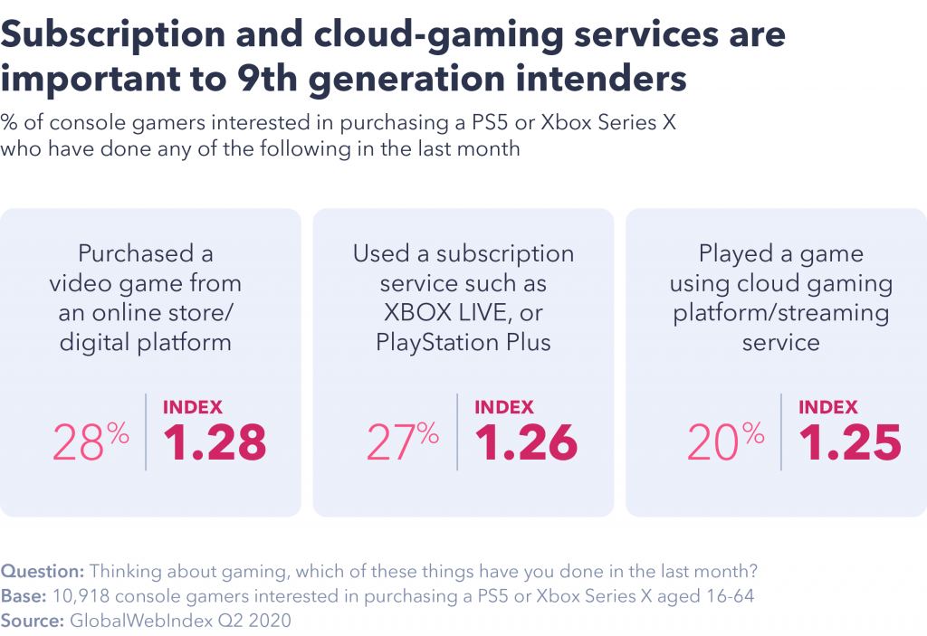 Chart showing subscription and cloud-gaming services are important.