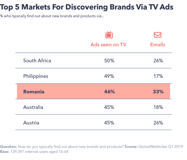 Brand Discovery via TV ads