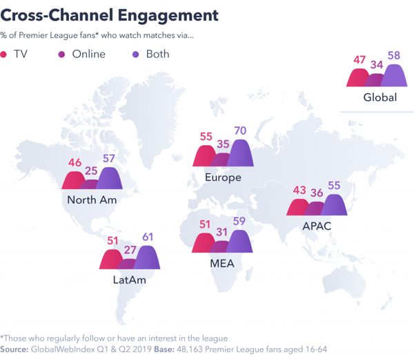 Cross channel engagement 
