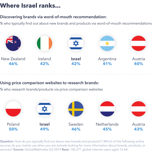 Where israel ranks