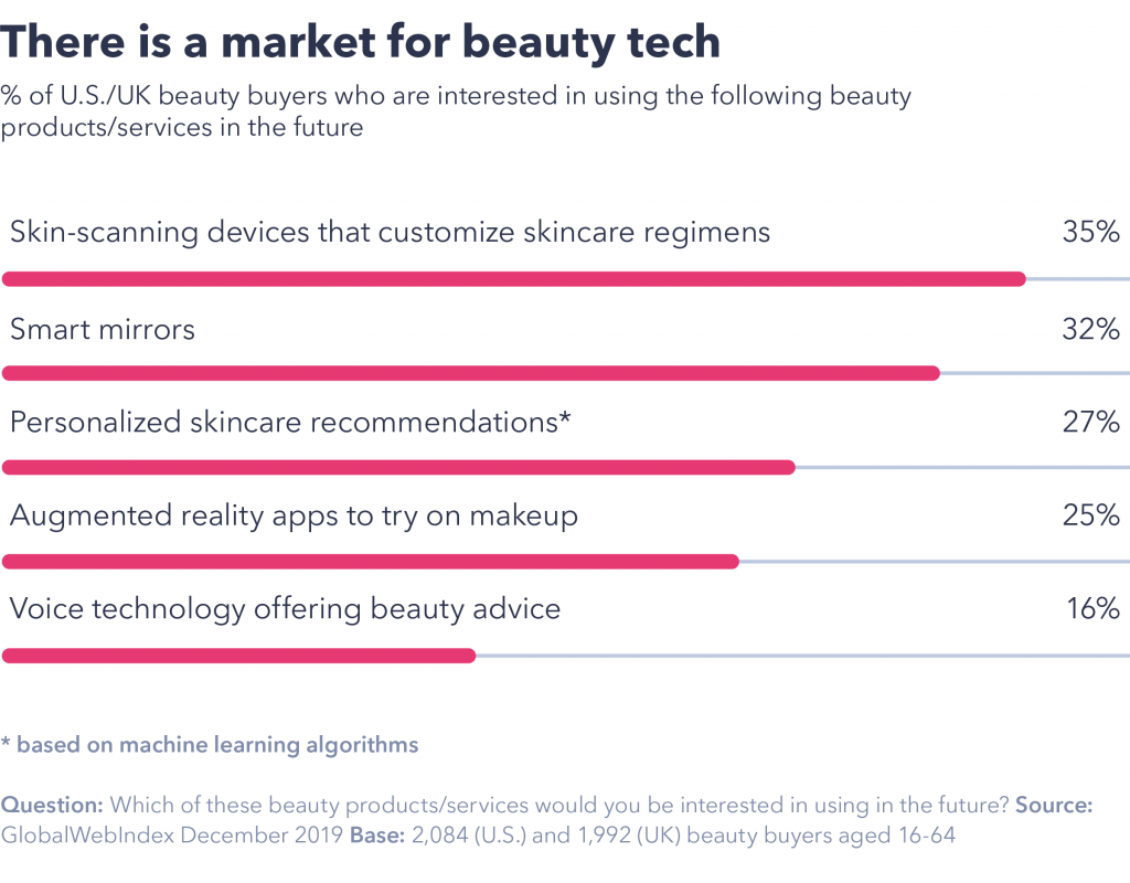 Chart showing there is a market for beauty tech.
