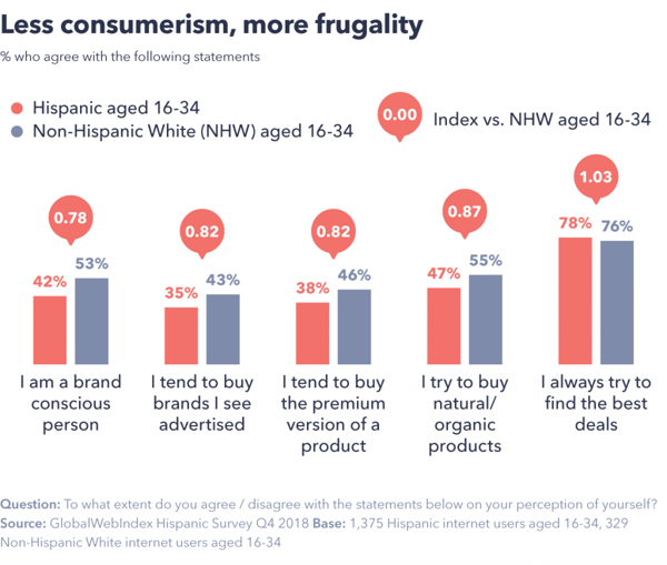 Spending habits of Hispanics