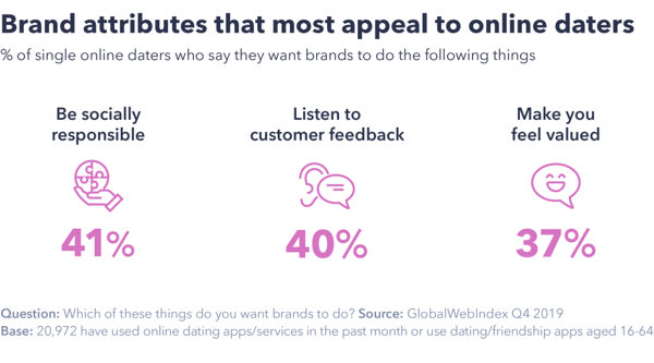Brand attributes online daters prefer