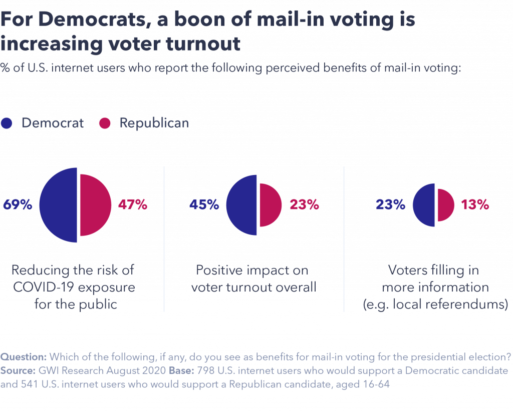 chart showing a boon of mail-in voting is increasing voter turnout for Democrats