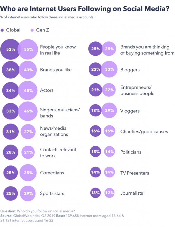 Who people follow on social