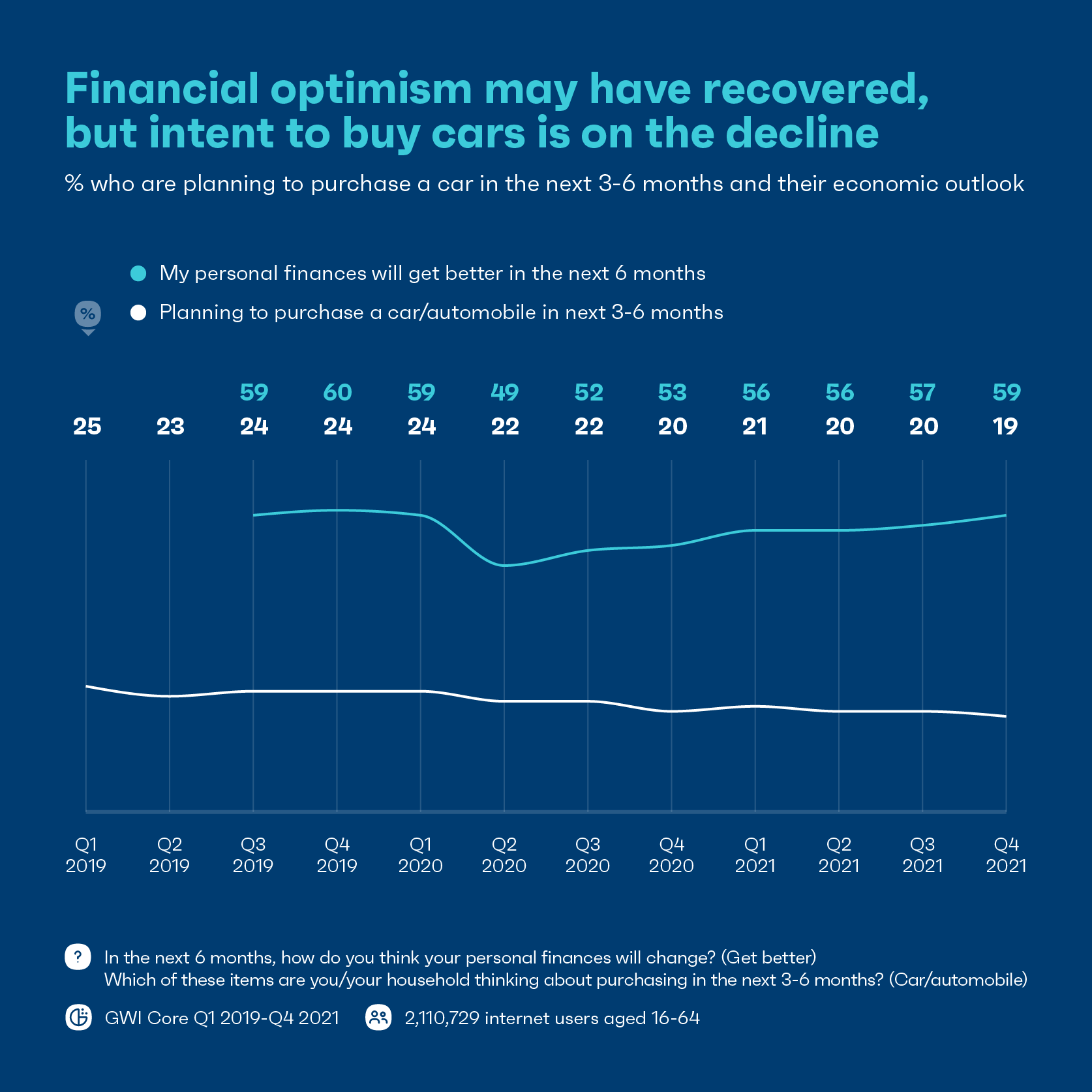 Chart showing people's opinions on their personal finances and their ambition to buy a car