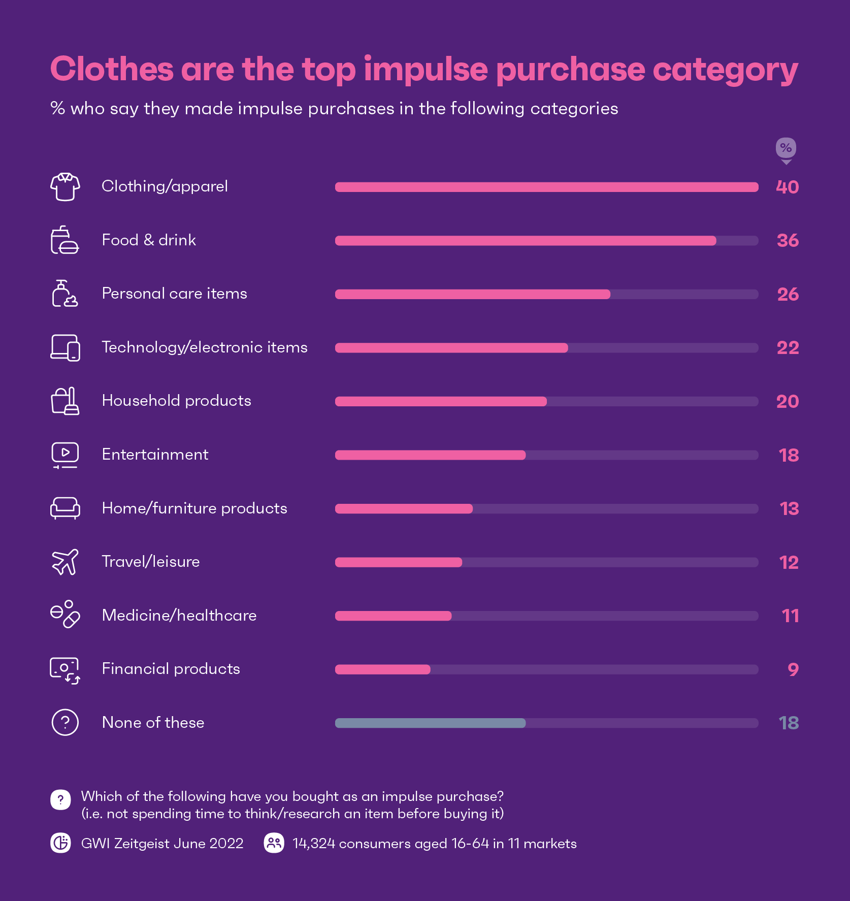 Chart showing the most popular impulse purchase categories