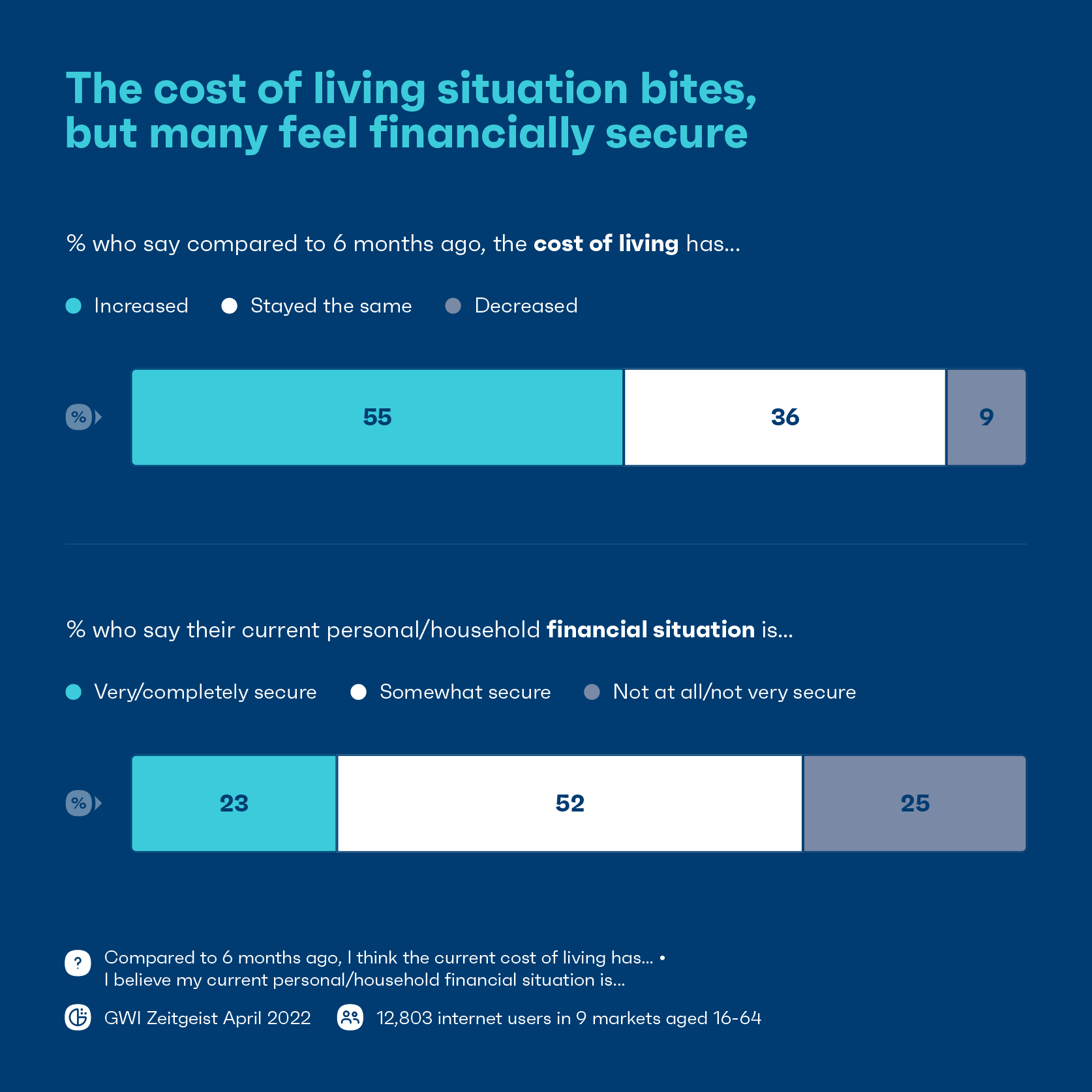The cost of living situation bites, but many feel financially secure