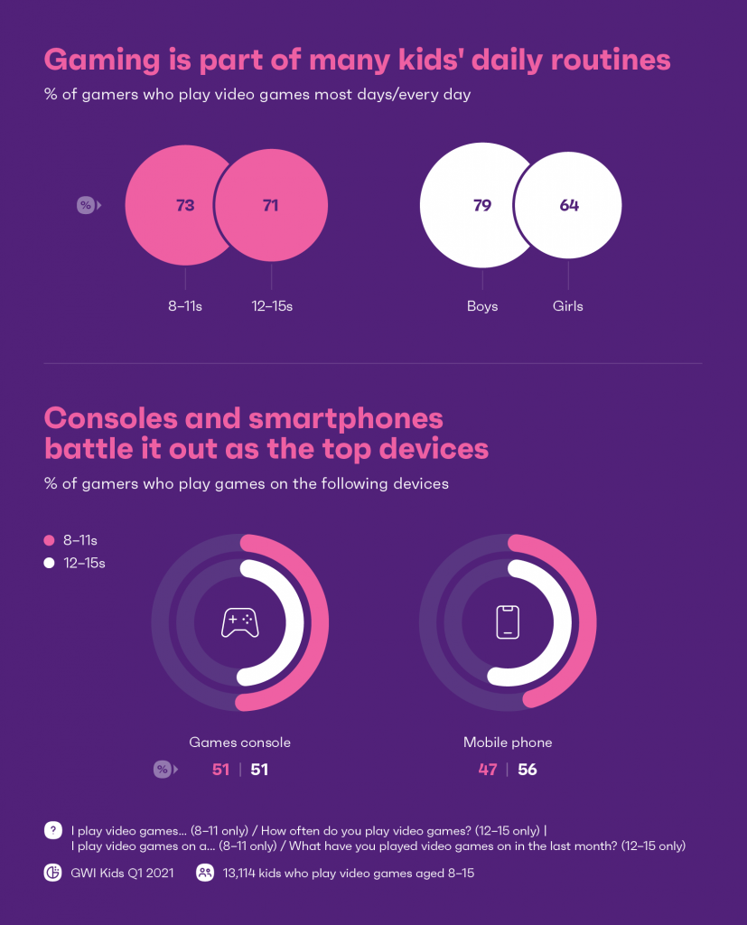 Chart showing role of gaming in kids' lives