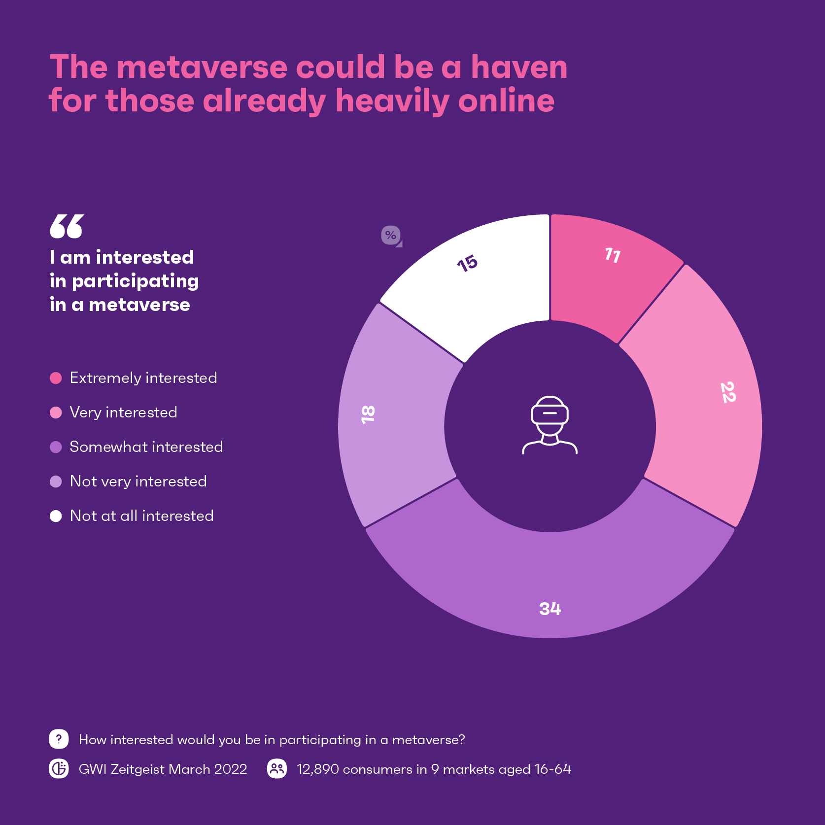 Chart showing interest levels for the metaverse