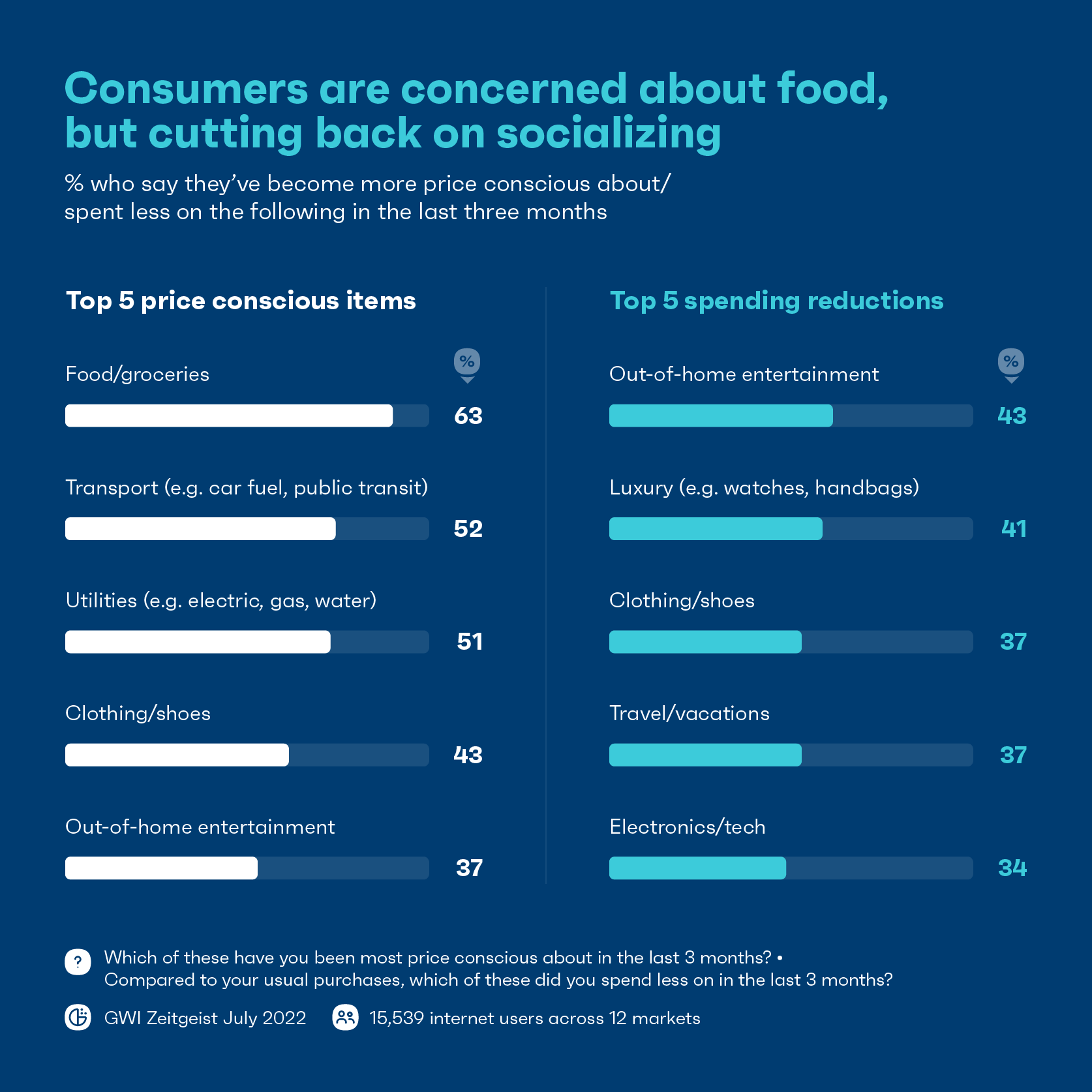 Chart showing where consumers are cutting costs