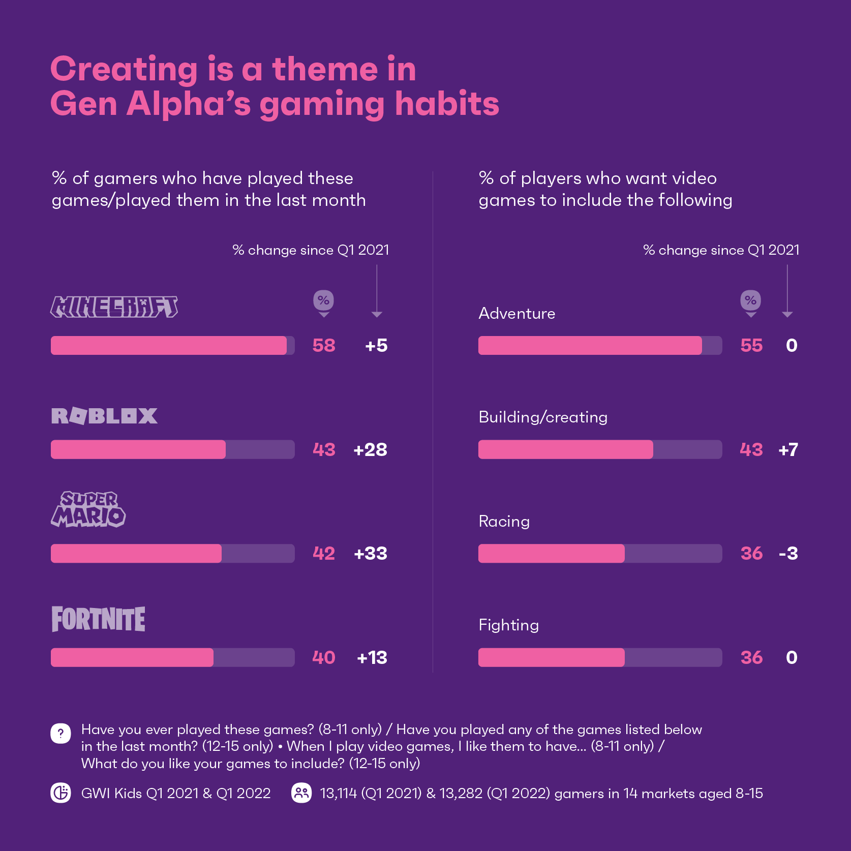 Creating is a theme in Gen Alpha's gaming habits