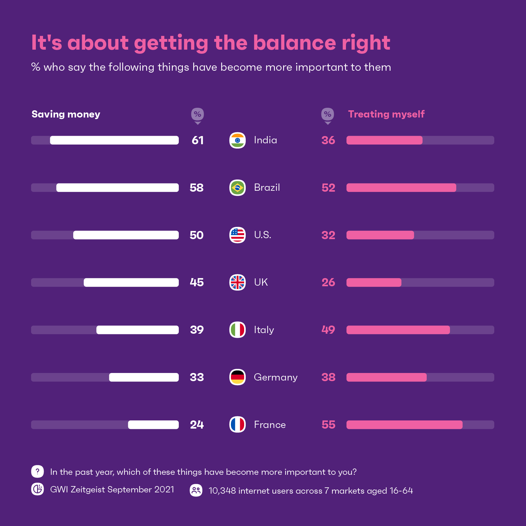 Chart showing percentage of people saying what is important to them