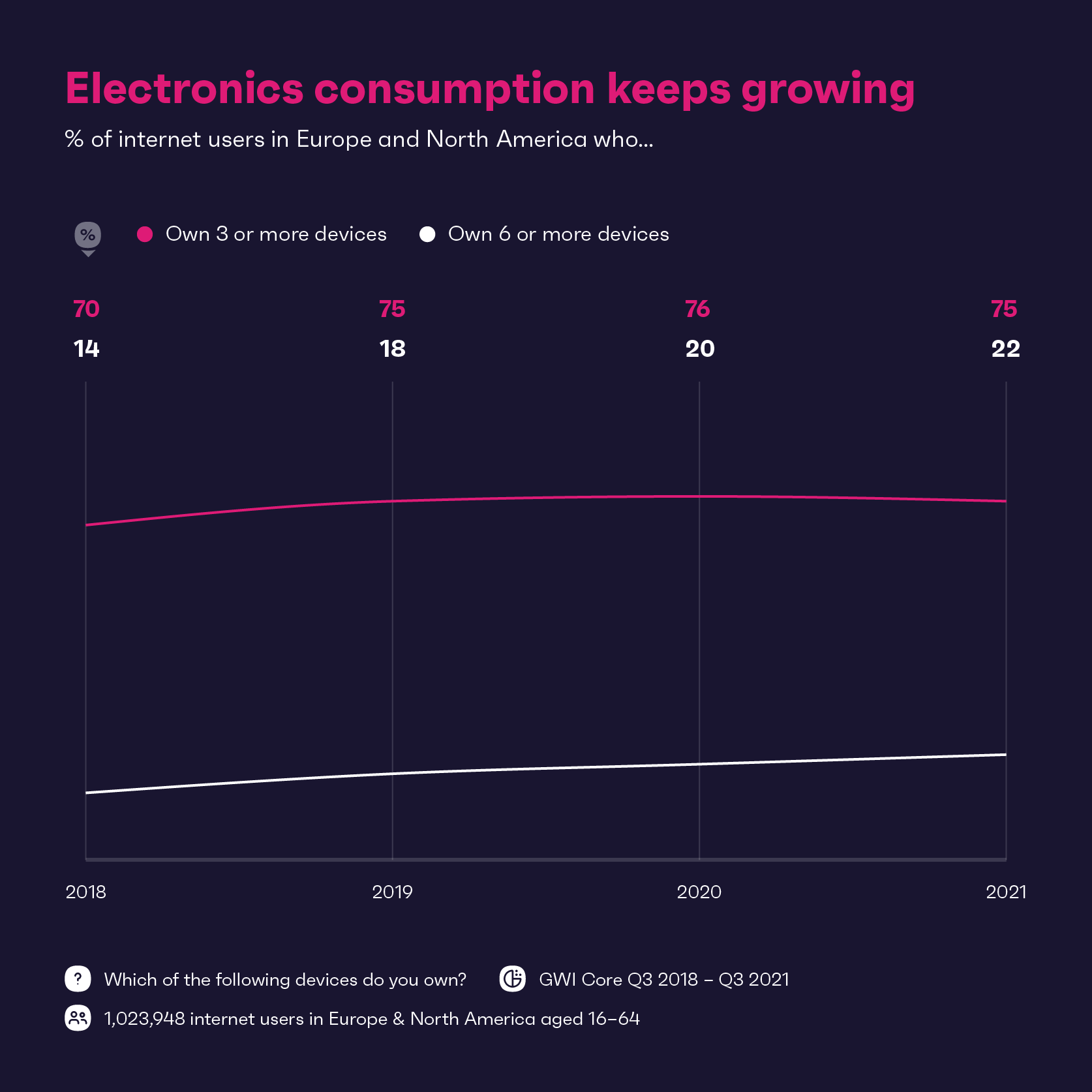 Chart showing the percentage of internet users in Europe and North America who own electronic devices