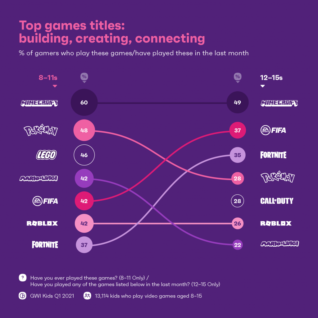 Chart showing kids' favorite games